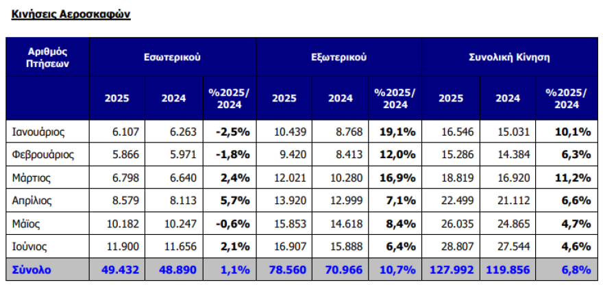 ΔΑΑ: Πάνω από 15 εκατ. επιβάτες το α’ εξάμηνο – Αύξηση 6,8% στις πτήσεις