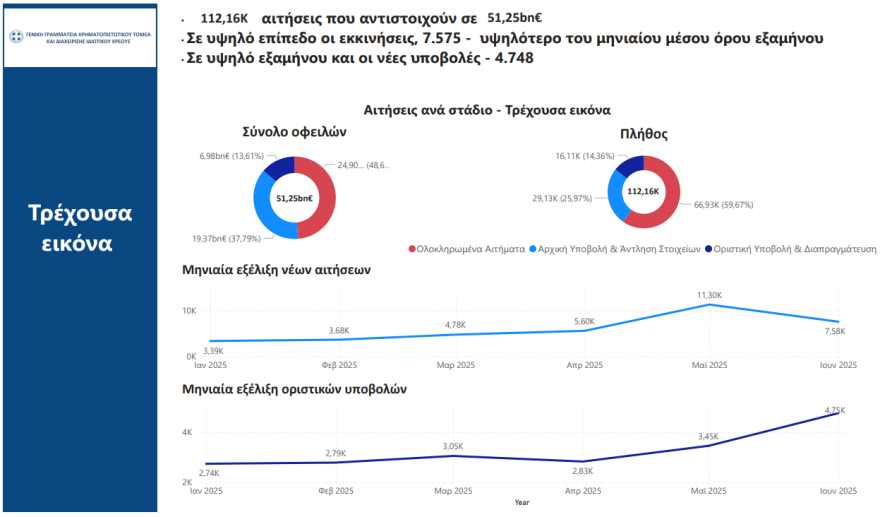 Ιστορικό υψηλό στον Εξωδικαστικό Μηχανισμό τον Ιούνιο – Υποβλήθηκαν 1.995 ρυθμίσεις