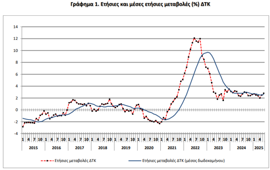 ΕΛΣΤΑΤ: Ανέβασε ταχύτητα στο 2,8% ο πληθωρισμός τον Ιούνιο - Σε ρεύμα και ενοίκια οι μεγαλύτερες αυξήσεις