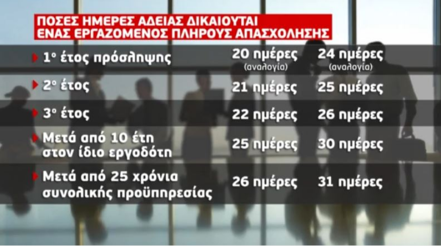 Όλα όσα πρέπει να ξέρετε για την άδεια αναψυχής και το επίδομα - Ερωτήσεις και απαντήσεις