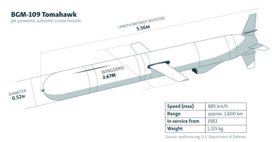Πόλεμος στην Ουκρανία: Τι θα άλλαζε το «μακρύ χέρι» (Tomahawk) του αμερικανικού στρατού στα ουκρανικά πεδία