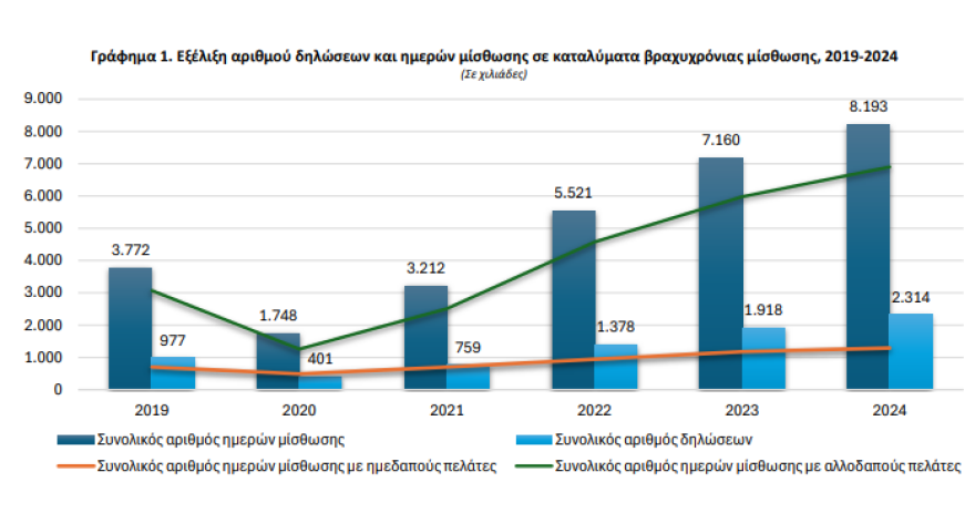 ΕΛΣΤΑΤ: Άλμα στη βραχυχρόνια μίσθωση το 2024 – Yψηλή ζήτηση σε Αττική, Κρήτη, Μακεδονία