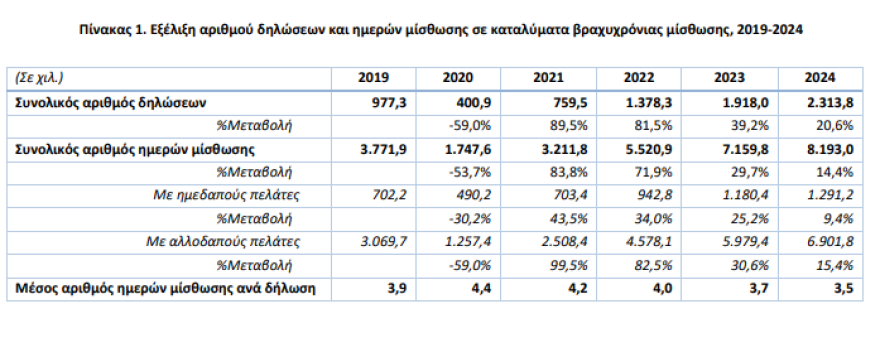 ΕΛΣΤΑΤ: Άλμα στη βραχυχρόνια μίσθωση το 2024 – Yψηλή ζήτηση σε Αττική, Κρήτη, Μακεδονία