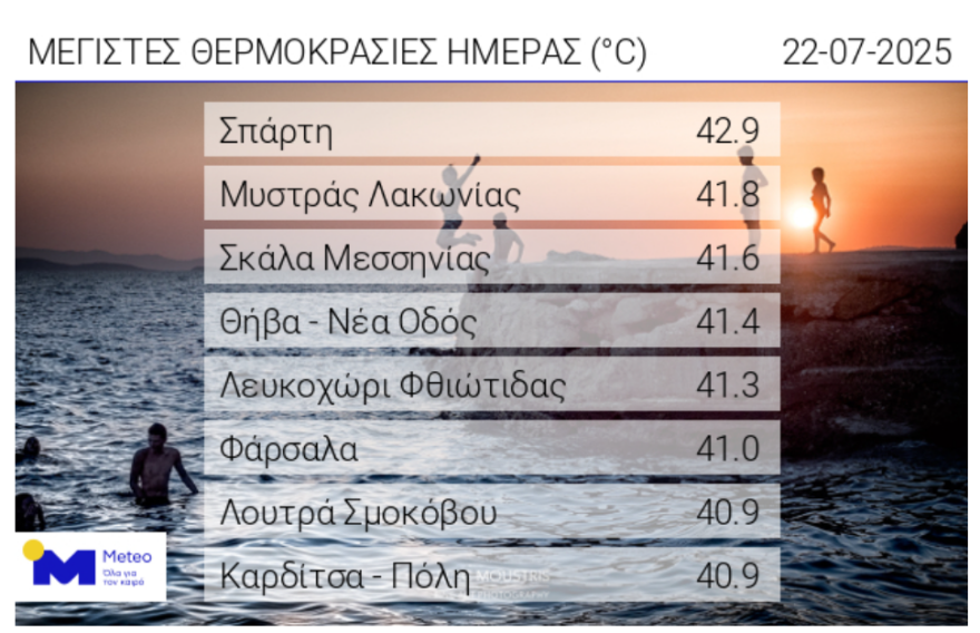 Με 43άρια ξεκίνησε ο πενθήμερος καύσωνας, δείτε live την πορεία του - Θα «καούν» αύριο Λάρισα, Καρδίτσα, Άργος και Αττική