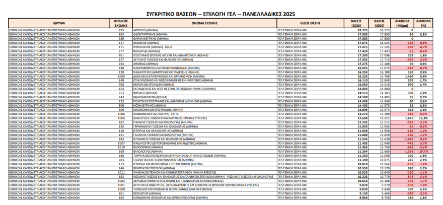 Στην κορυφή των βάσεων η Ιατρική και η Νομική του ΕΚΠΑ