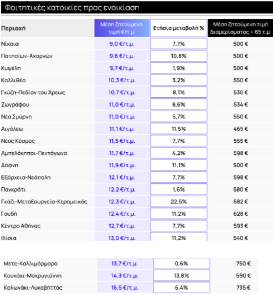 Spitogatos - φοιτητικές κατοικίες: Πώς διαμορφώνονται οι τιμές ενοικίων, πού παρατηρούνται μεγαλύτερες αυξήσεις