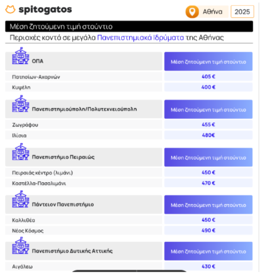 Spitogatos - φοιτητικές κατοικίες: Πώς διαμορφώνονται οι τιμές ενοικίων, πού παρατηρούνται μεγαλύτερες αυξήσεις