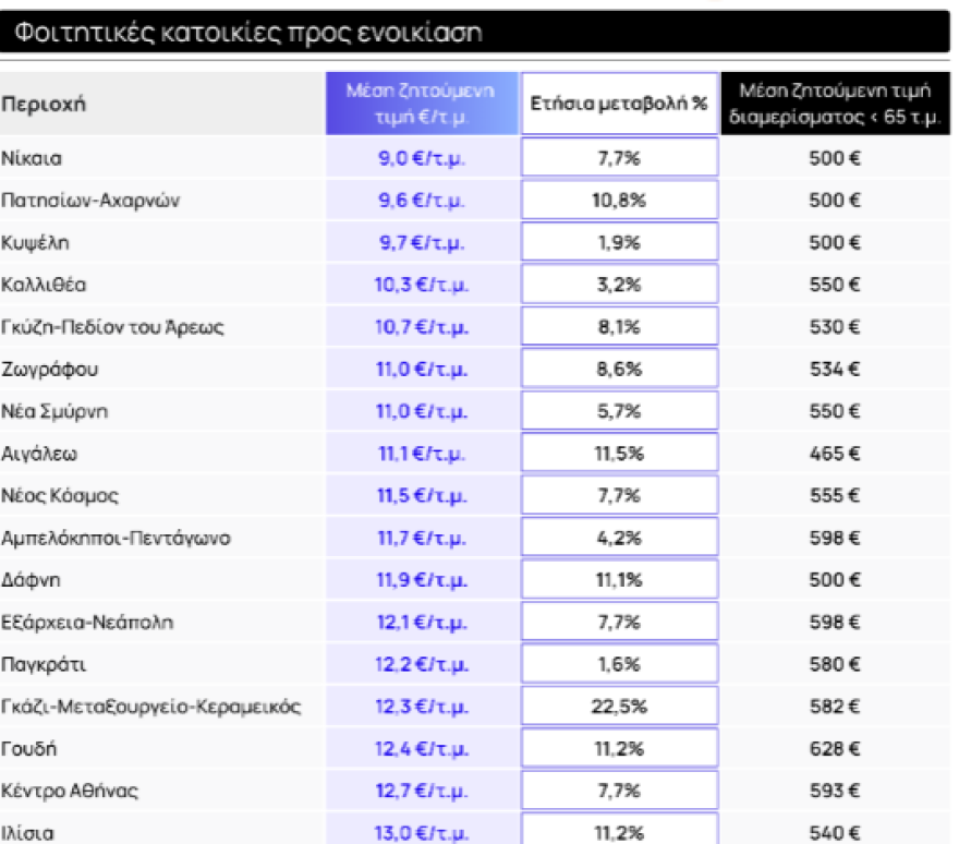 Spitogatos – φοιτητικές κατοικίες: Πώς διαμορφώνονται οι τιμές ενοικίων και πού παρατηρούνται μεγαλύτερες αυξήσεις (πίνακες)