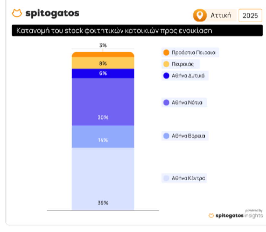Spitogatos – φοιτητικές κατοικίες: Πώς διαμορφώνονται οι τιμές ενοικίων και πού παρατηρούνται μεγαλύτερες αυξήσεις (πίνακες)