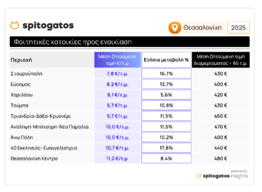 Spitogatos – φοιτητικές κατοικίες: Πώς διαμορφώνονται οι τιμές ενοικίων και πού παρατηρούνται μεγαλύτερες αυξήσεις (πίνακες)