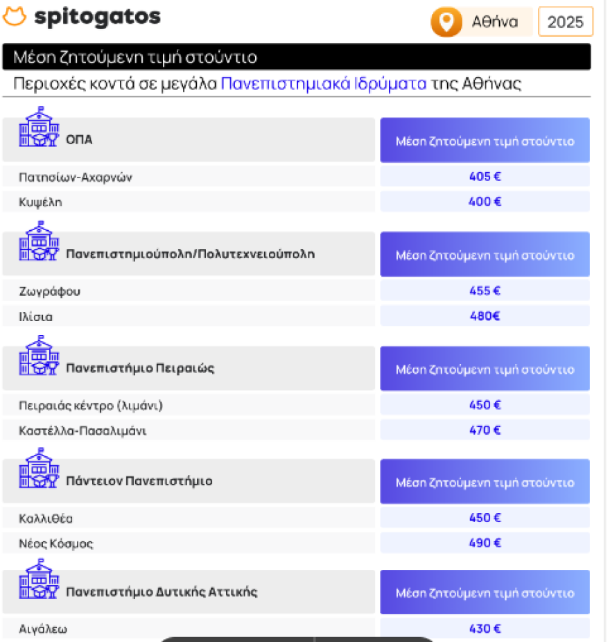 Spitogatos – φοιτητικές κατοικίες: Πώς διαμορφώνονται οι τιμές ενοικίων και πού παρατηρούνται μεγαλύτερες αυξήσεις (πίνακες)