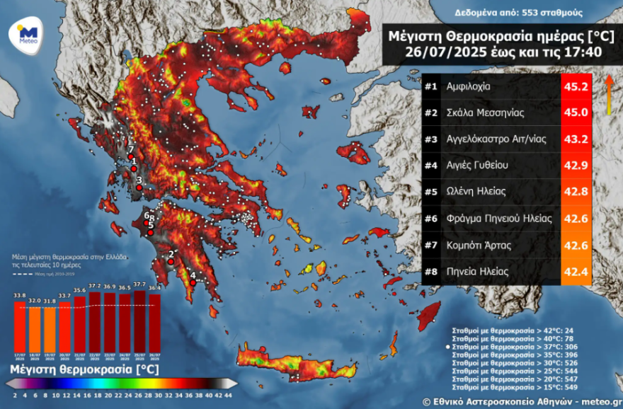 Καύσωνας: «Καμίνι» η χώρα το Σάββατο - Στους 45,2 βαθμούς Κελσίου η υψηλότερη θερμοκρασία