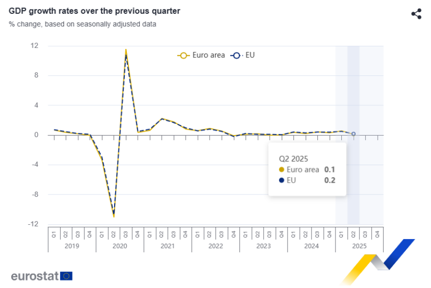 Eurostat: Αναιμική η ανάπτυξη στην Eυρωζώνη στο β΄τρίμηνο – Πιέσεις από τις μεγάλες οικονομίες