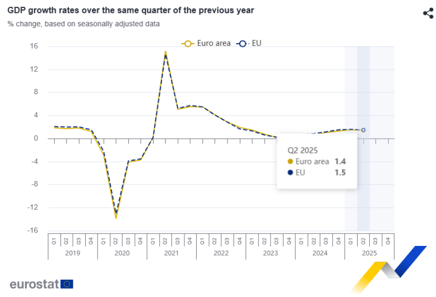 Eurostat: Αναιμική η ανάπτυξη στην Eυρωζώνη στο β΄τρίμηνο – Πιέσεις από τις μεγάλες οικονομίες