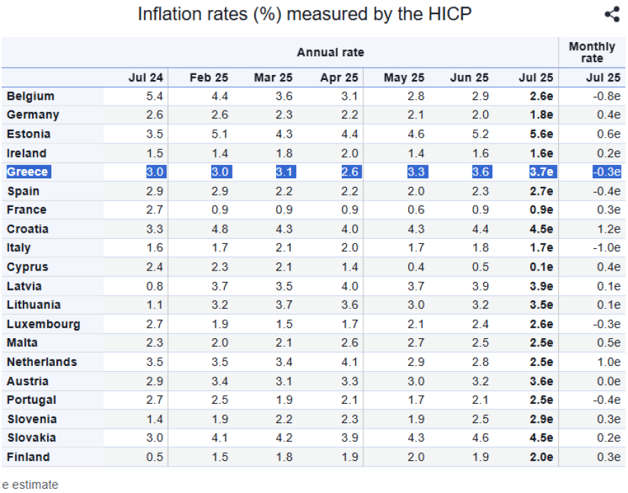 Eurostat: Στο 3,7% ο πληθωρισμός στην Ελλάδα τον Ιούλιο - Σταθερός στο 2% στην Ευρωζώνη