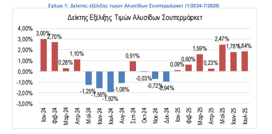 ΙΕΛΚΑ: Μειωμένες 0,24% οι τιμές προϊόντων στα σούπερ μάρκετ τον Ιούλιο σε σχέση με τον Ιούνιο 2025 
