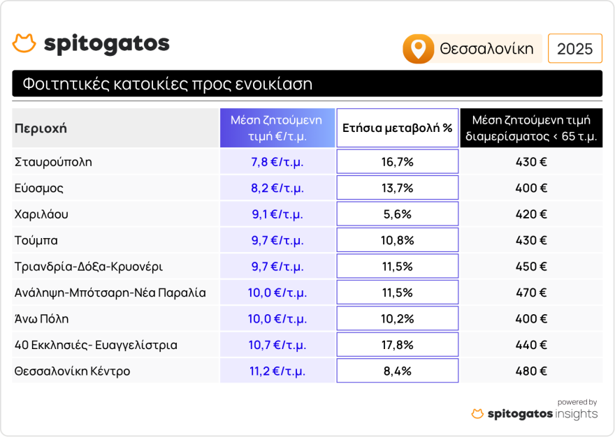 Spitogratos: Όλο και πιο πάνω οι τιμές ενοικίων στις φοιτητικές κατοικίες - Δείτε τους πίνακες