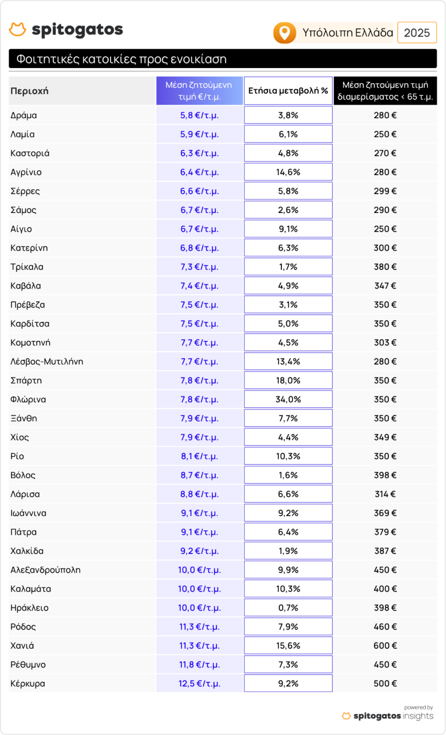 Spitogratos: Όλο και πιο πάνω οι τιμές ενοικίων στις φοιτητικές κατοικίες - Δείτε τους πίνακες