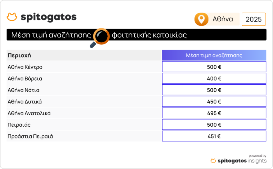 Spitogratos: Όλο και πιο πάνω οι τιμές ενοικίων στις φοιτητικές κατοικίες - Δείτε τους πίνακες