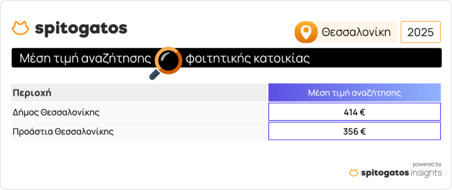 Spitogratos: Όλο και πιο πάνω οι τιμές ενοικίων στις φοιτητικές κατοικίες - Δείτε τους πίνακες