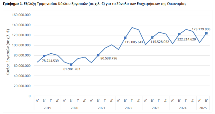 ΕΛΣΤΑΤ: Αύξηση 1,3% του τζίρου των ελληνικών επιχειρήσεων στα €123,77 δισ. το β' τρίμηνο