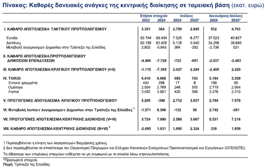 ΤτΕ: Ταμειακό πρωτογενές πλεόνασμα €7,2 δισ. στο 7μηνο του 2025