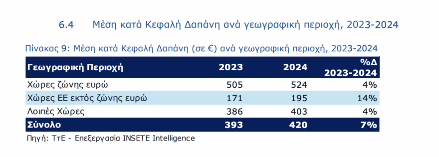 Οι Ελληνες προτιμούν το εξωτερικό για διακοπές - Πού ταξιδεύουν και πόσα ξοδεύουν