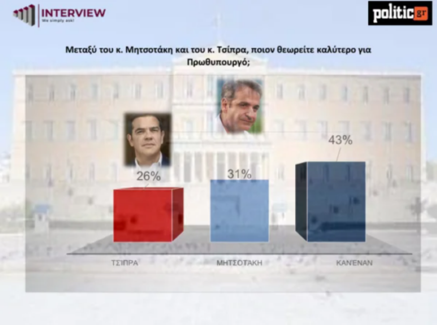 Δημοσκόπηση Interview: Πρώτη η ΝΔ με 25,9% - Οι μισοί ψηφοφόροι του ΣΥΡΙΖΑ θέλουν σύμπλευση με το κόμμα Τσίπρα