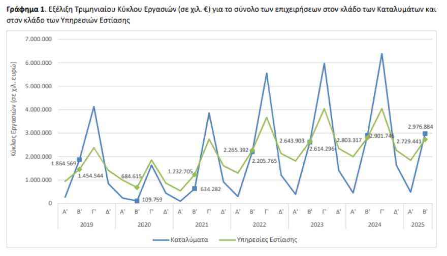 EΛΣΤΑΤ: Αύξηση 2,6% του τζίρου στα ξενοδοχεία το δεύτερο τρίμηνο – Πτώση 22% στα καταλύματα της Σαντορίνης