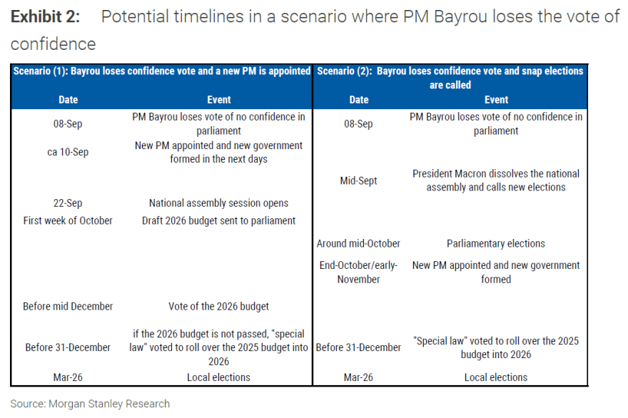 Morgan Stanley: Η Γαλλία βυθίζεται στην αβεβαιότητα – Προτείνει τα ελληνικά ομόλογα έναντι των γερμανικών