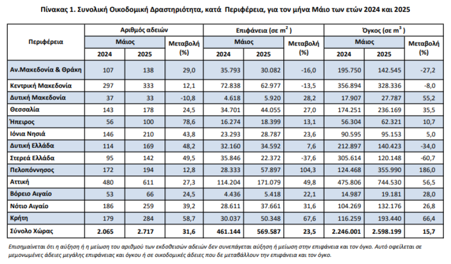 ΕΛΣΤΑΤ: Aλμα 31,6% στις οικοδομικές άδειες τον Μάιο του 2025 – Πτώση 17,4% στο πεντάμηνο