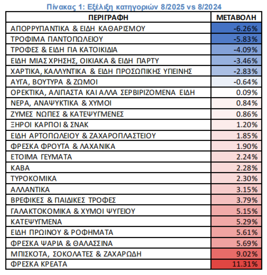 ΙΕΛΚΑ: Στο 1,59% ο πληθωρισμός στα σούπερ μάρκετ τον Αύγουστο – Στα ίδια επίπεδα με το 2024 οι τιμές των σχολικών