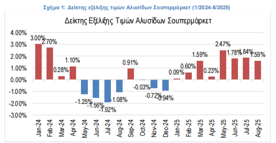 ΙΕΛΚΑ: Στο 1,59% ο πληθωρισμός στα σούπερ μάρκετ τον Αύγουστο – Στα ίδια επίπεδα με το 2024 οι τιμές των σχολικών