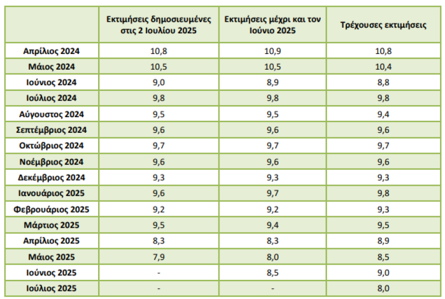 Eurostat: Στο 8% η ανεργία στην Ελλάδα τον Ιούλιο, στο 6,2% στην Ευρωζώνη