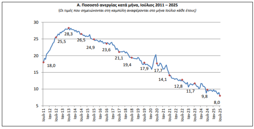 Eurostat: Στο 8% η ανεργία στην Ελλάδα τον Ιούλιο, στο 6,2% στην Ευρωζώνη