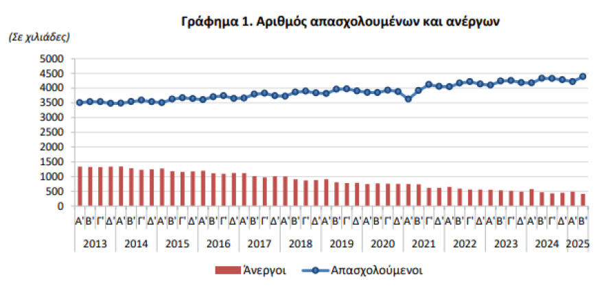 Eurostat: Στο 8% η ανεργία στην Ελλάδα τον Ιούλιο, στο 6,2% στην Ευρωζώνη Eurostat: Στο 8% η ανεργία στην Ελλάδα τον Ιούλιο, στο 6,2% στην Ευρωζώνη