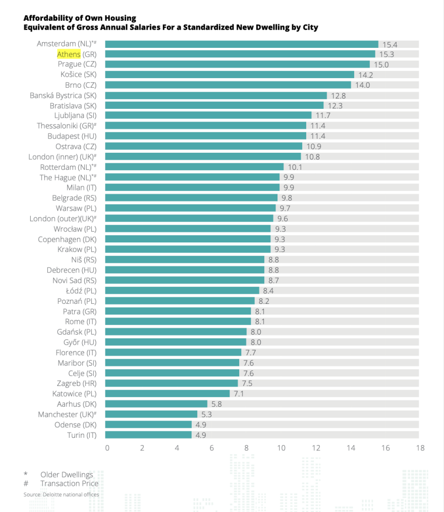 Οι Έλληνες δίνουν 15,3 φορές τον ετήσιο, ακαθάριστο μισθό τους για αγορά σπιτιού 70 τ.μ.- Η 2η χειρότερη επίδοση στην Ευρώπη