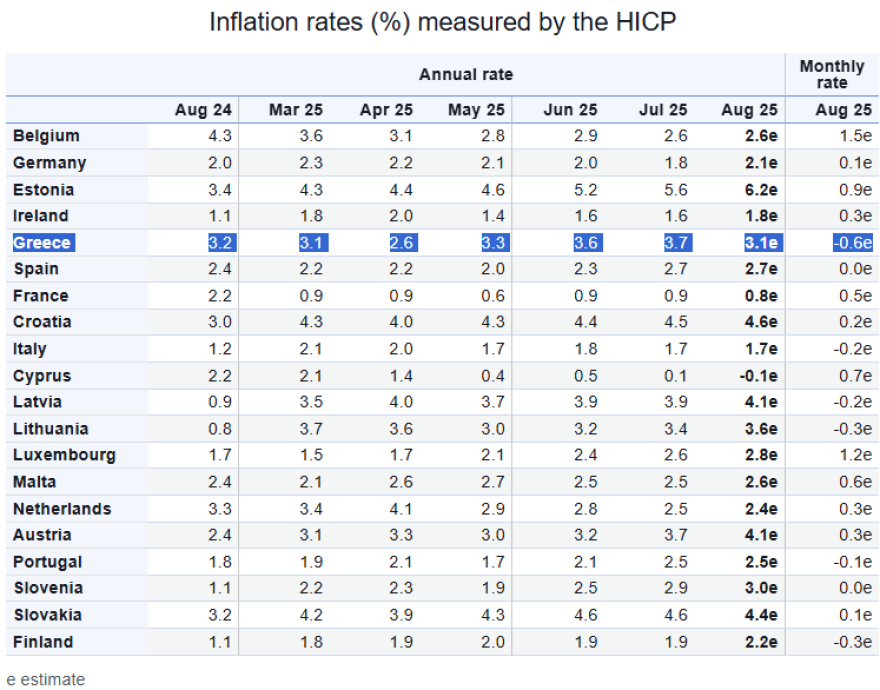 Εurostat: Στο 3,1% έπεσε ο πληθωρισμός στην Ελλάδα τον Αύγουστο, στο 2,1% η Ευρωζώνη