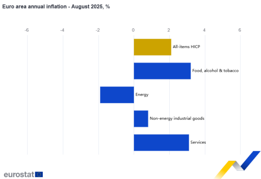 Εurostat: Στο 3,1% έπεσε ο πληθωρισμός στην Ελλάδα τον Αύγουστο, στο 2,1% η Ευρωζώνη