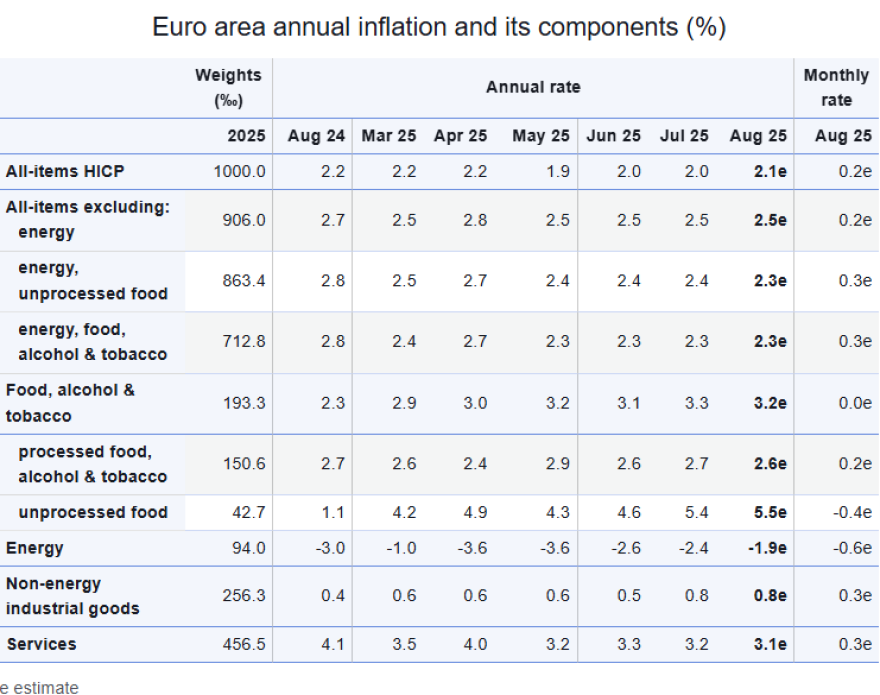 Εurostat: Στο 3,1% έπεσε ο πληθωρισμός στην Ελλάδα τον Αύγουστο, στο 2,1% η Ευρωζώνη