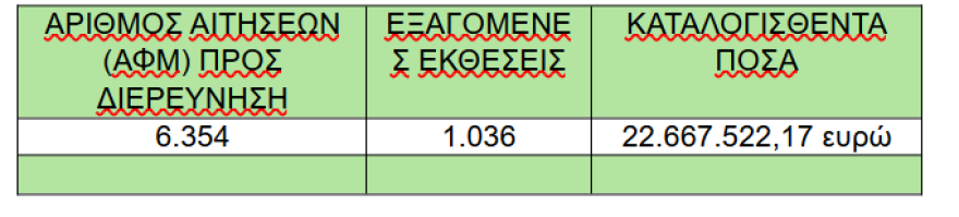 Χρυσοχοΐδης για ΟΠΕΚΕΠΕ: Εντοπίστηκαν 1.036 ΑΦΜ που πήραν παράνομα 22,6 εκατ. ευρώ - Δεσμεύονται οι περιουσίες τους