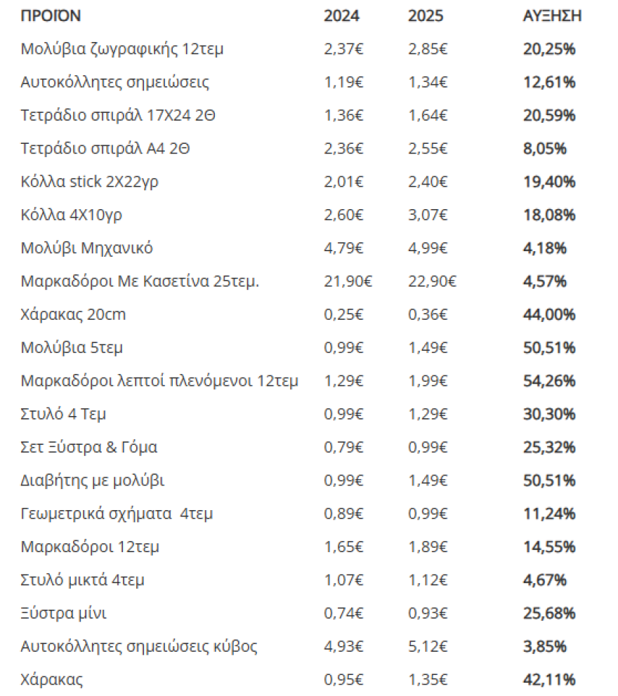 Πιο ακριβά τα σχολικά είδη φέτος, δείτε τους πίνακες με τις τιμές - Τι αναφέρει η Ένωση Εργαζομένων Καταναλωτών Ελλάδας