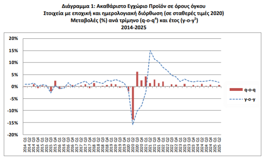 ΕΛΣΤΑΤ: Στο 1,7% η ανάπτυξη της ελληνικής οικονομίας το β’ τρίμηνο