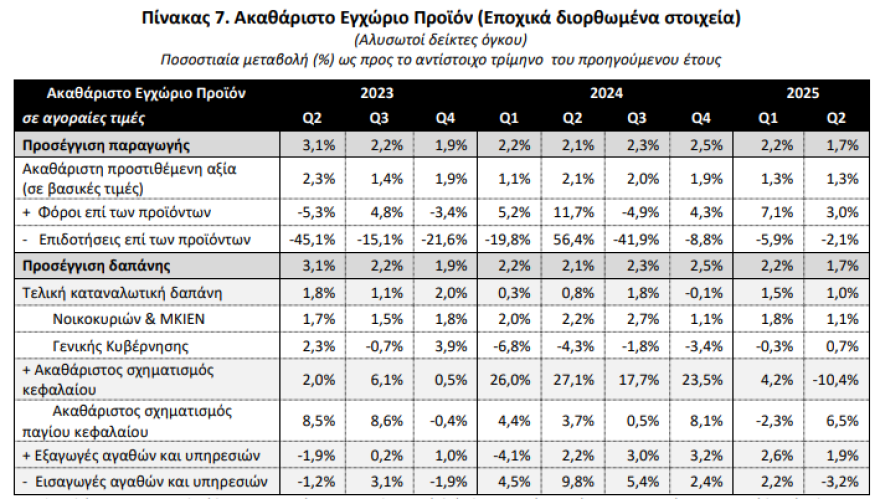 ΕΛΣΤΑΤ: Στο 1,7% η ανάπτυξη της ελληνικής οικονομίας το β’ τρίμηνο
