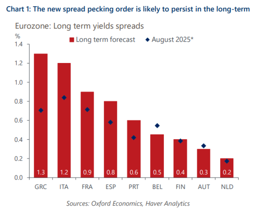 Oxford Economics: Η Ελλάδα ξεχωρίζει στην αναδιάταξη των spreads της ευρωζώνης 