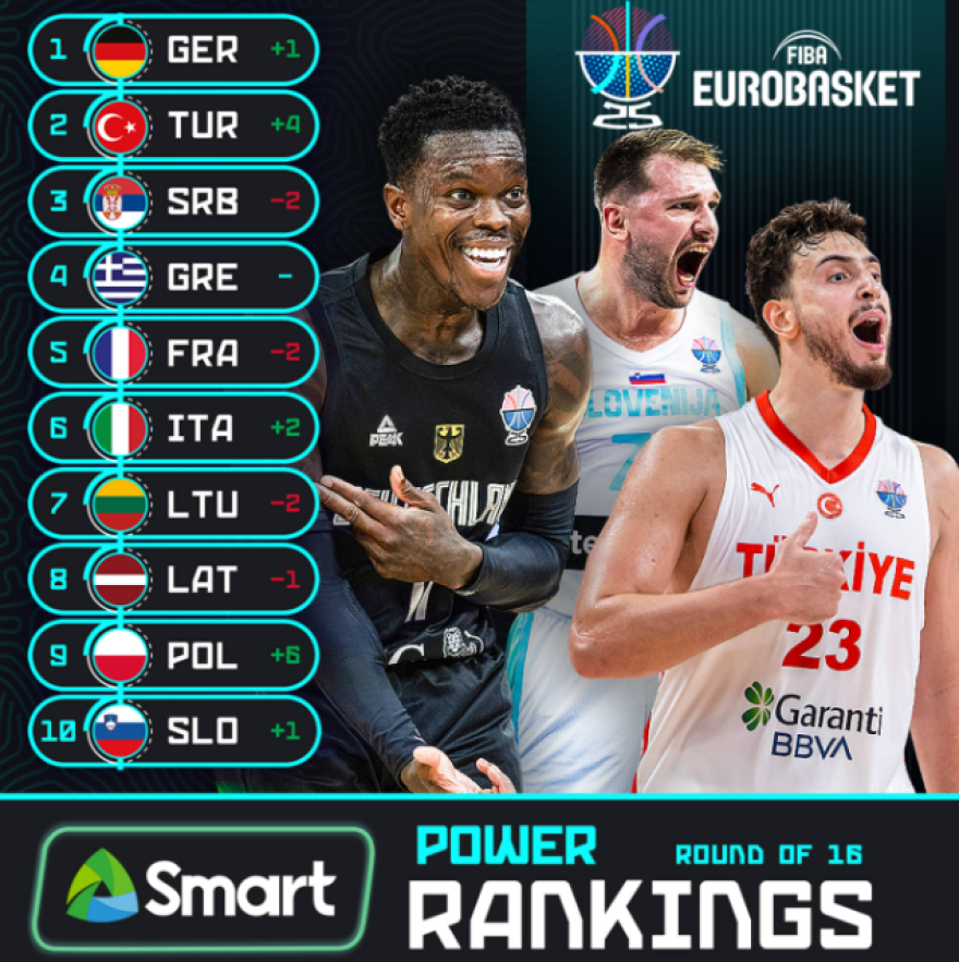 Eurobasket 2025: Παραμένει 4η η Ελλάδα στα power rankings της FIBA - Ανέβηκε στη 2η θέση και βλέπει κορυφή η Τουρκία