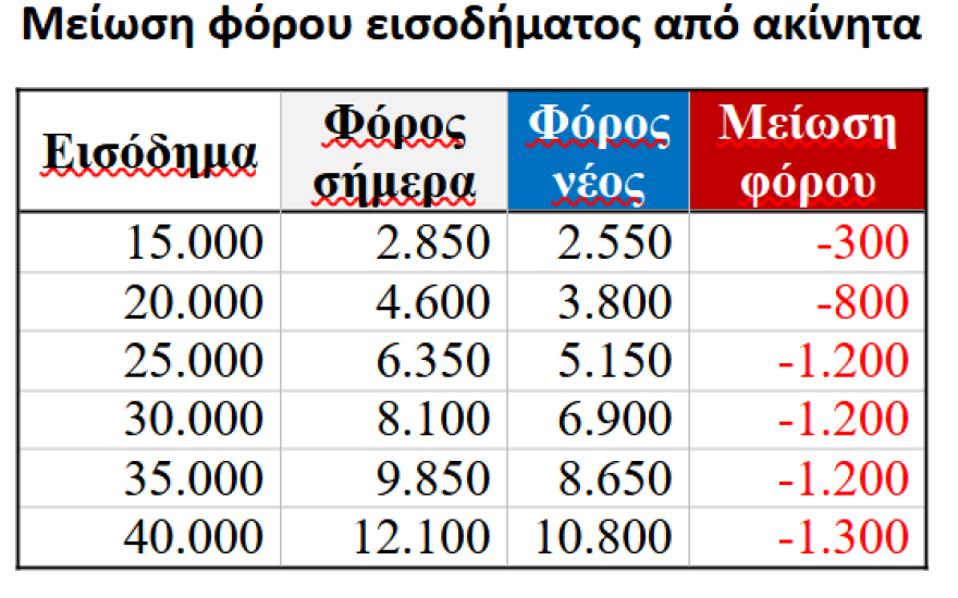 Ακίνητα: Έως 1.400 ευρώ η μείωση φόρου από τον ενδιάμεσο συντελεστή 25% για εισοδήματα από ενοίκια