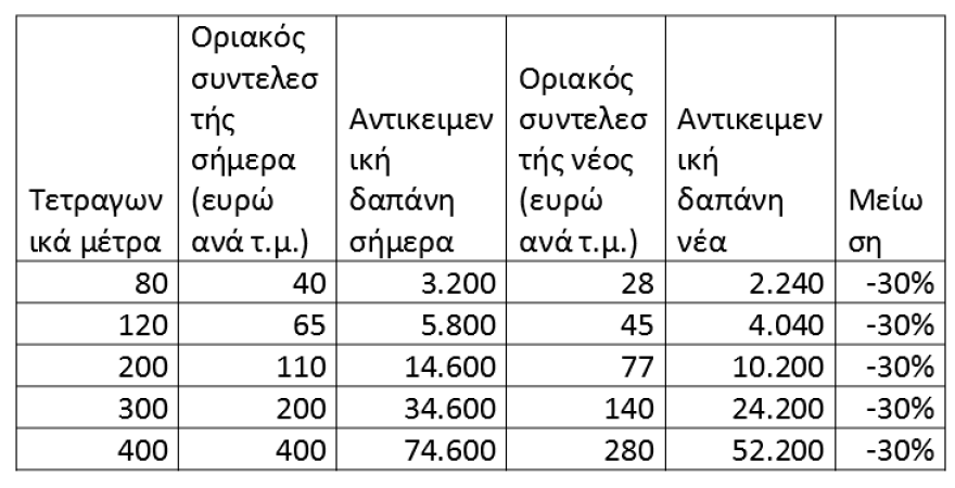 Τι αλλάζει στα τεκμήρια για κατοικίες, αυτοκίνητα και σκάφη αναψυχής - Δείτε πίνακες και παραδείγματα