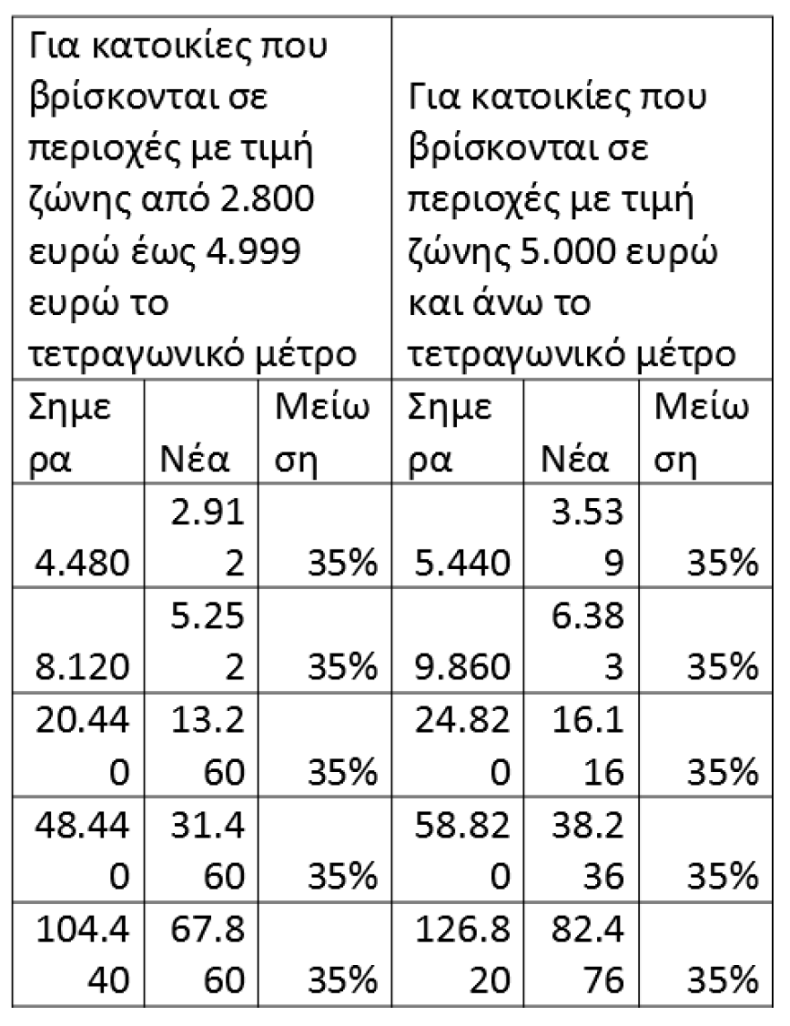 Τι αλλάζει στα τεκμήρια για κατοικίες, αυτοκίνητα και σκάφη αναψυχής - Δείτε πίνακες και παραδείγματα