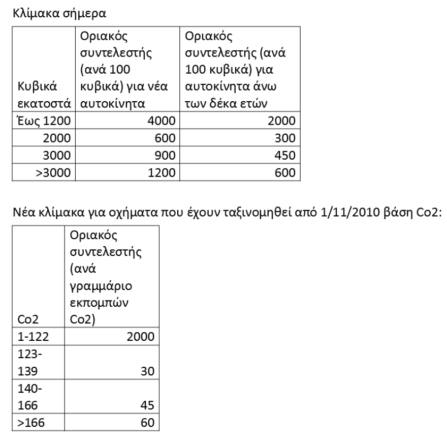 Τι αλλάζει στα τεκμήρια για κατοικίες, αυτοκίνητα και σκάφη αναψυχής - Δείτε πίνακες και παραδείγματα